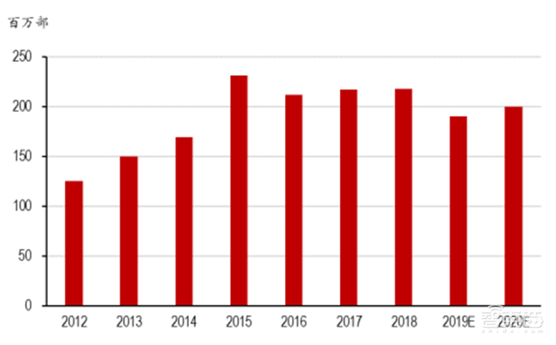 2020迎来电子行业投资盛宴!基带、存储、射频前端芯片需求猛增【附下载】| 智东西内参