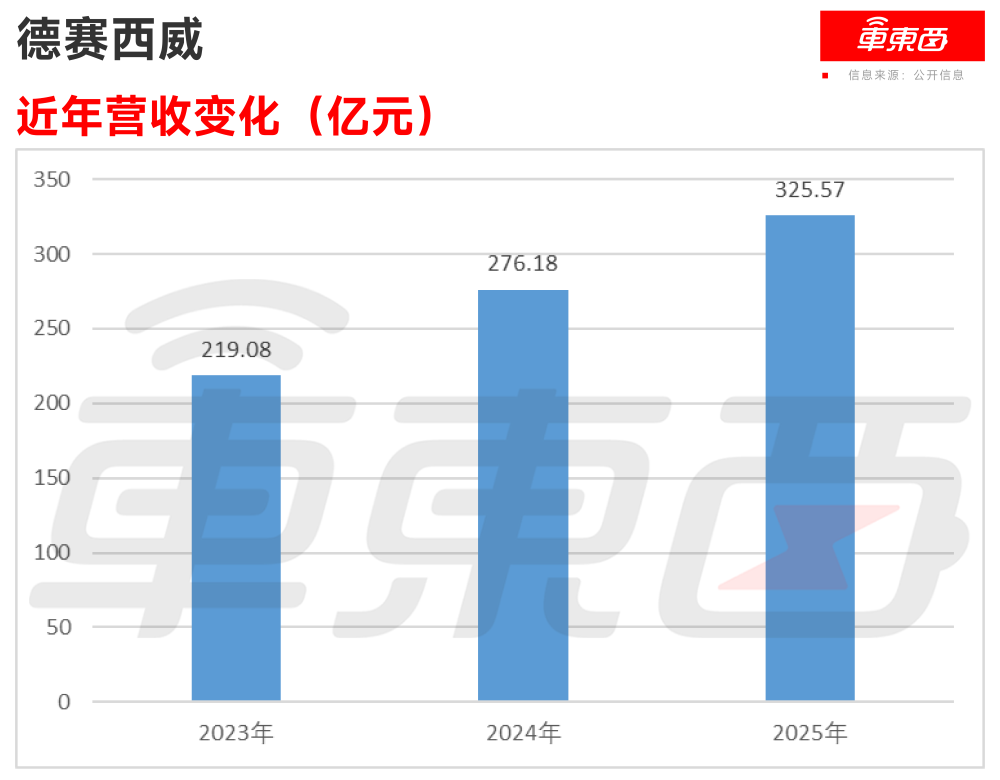 三年净赚60亿！全球座舱域控第一冲击港股，前十五大车企都是客户