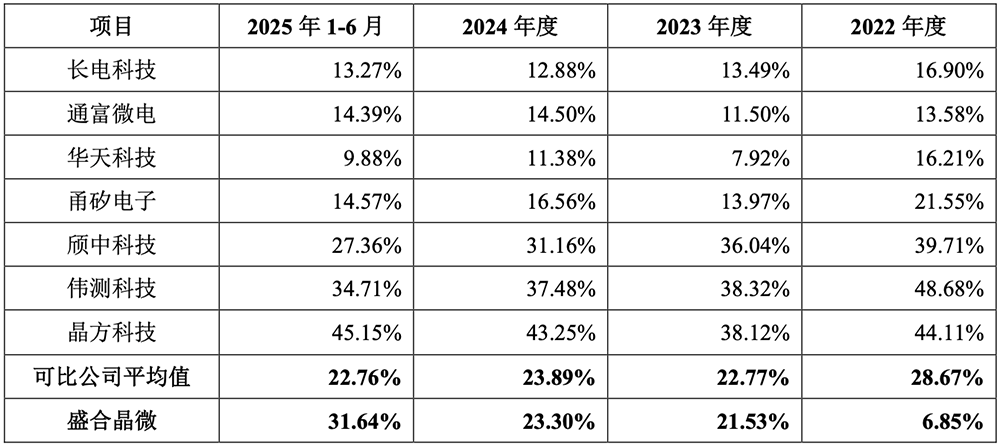 江蘇先進(jìn)封測龍頭沖刺科創(chuàng)板！前中芯國際高管掌舵，擬募資48億