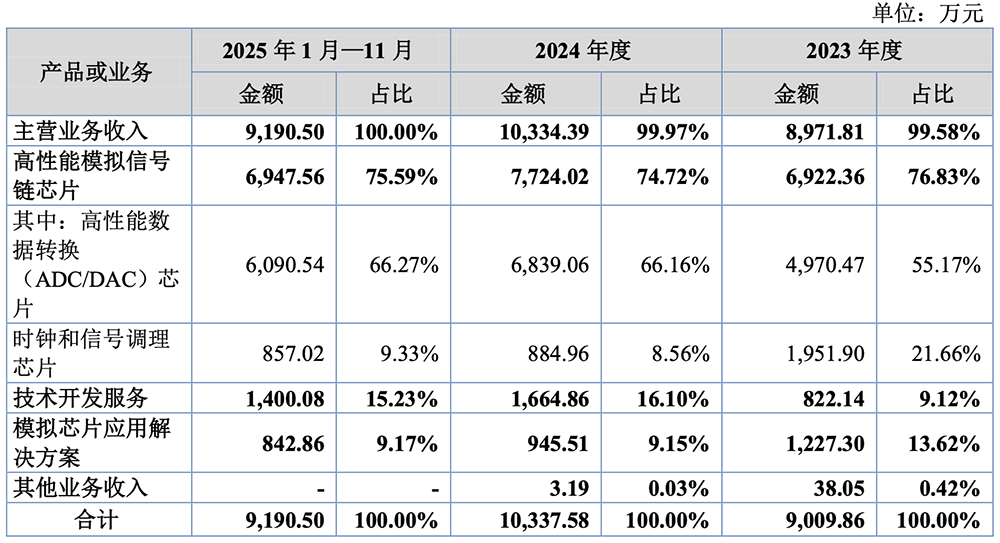 苏州模拟芯片“小巨人”,启动IPO