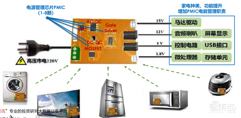 复盘万亿家电大国的芯片蓝海，六大类芯片国产替代进行时 | 智东西内参