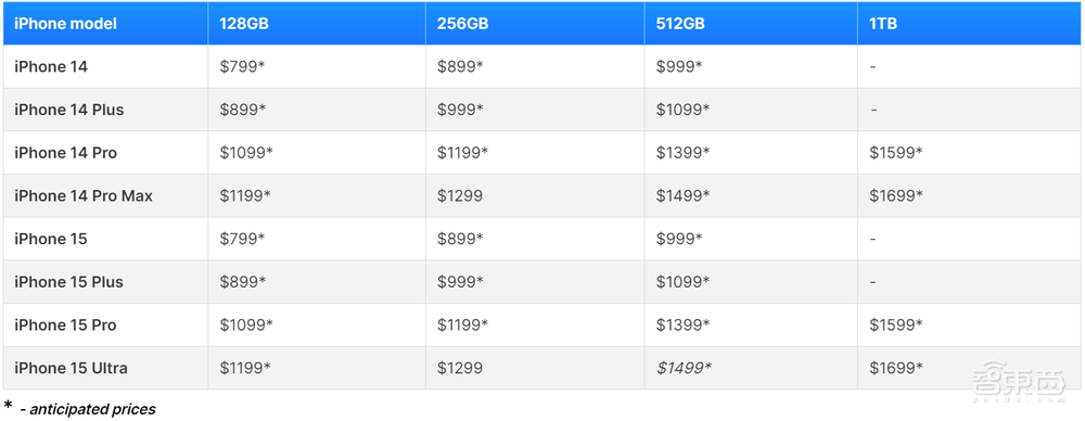iPhone 15最全猛料！祖传设计被改，十个预备大招
