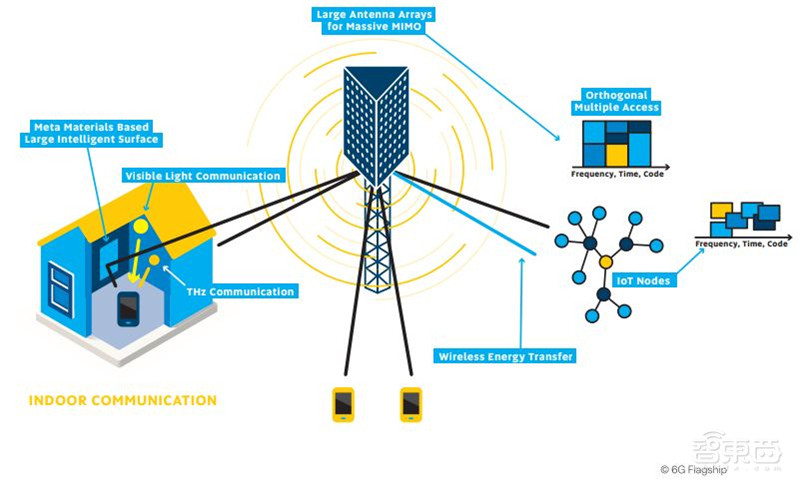 全球首个6G白皮书出炉，7大维度看6G的驱动力与挑战【附下载】| 智东西内参