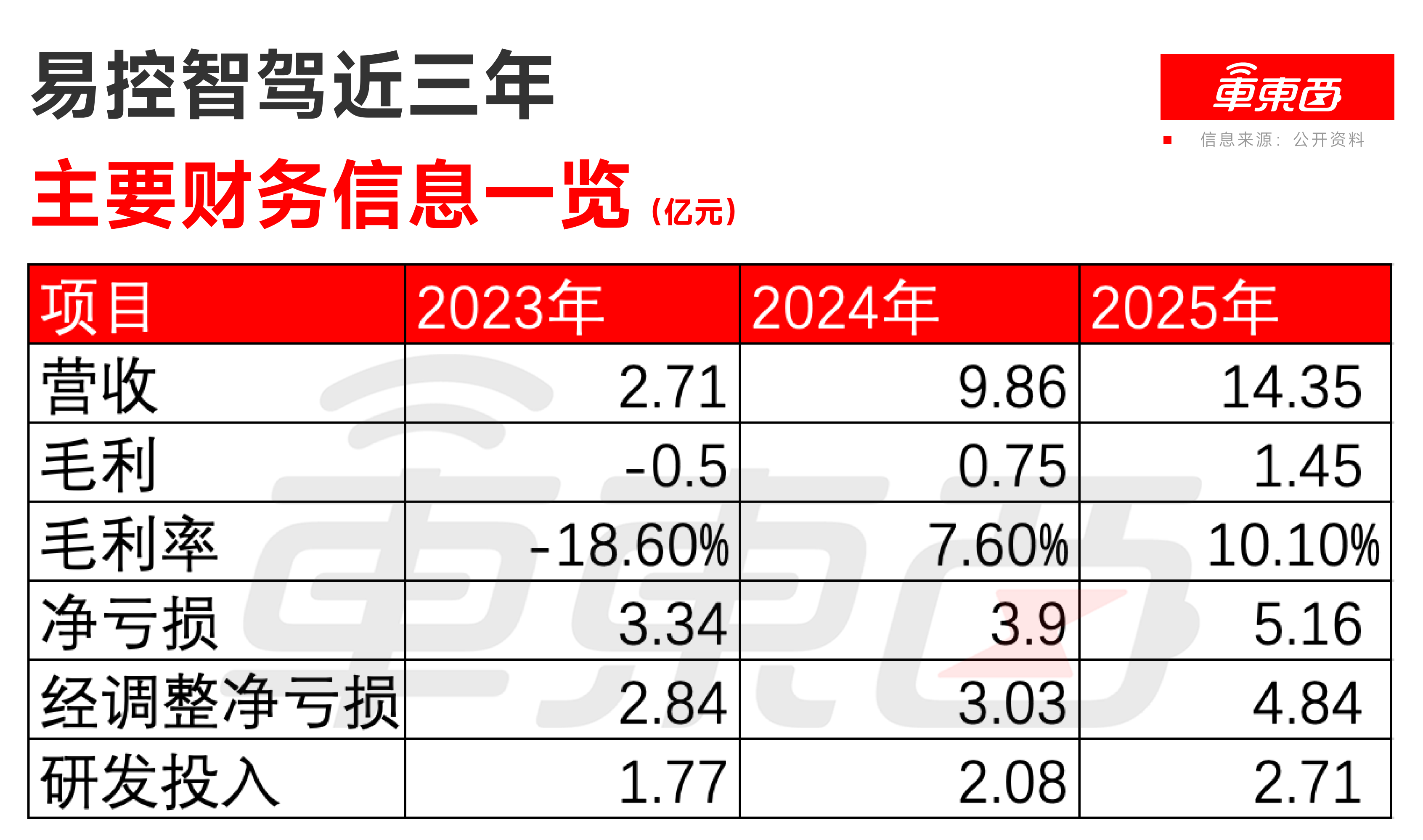 宁德时代投出一个无人驾驶IPO！车队规模全球第一，年入14亿元