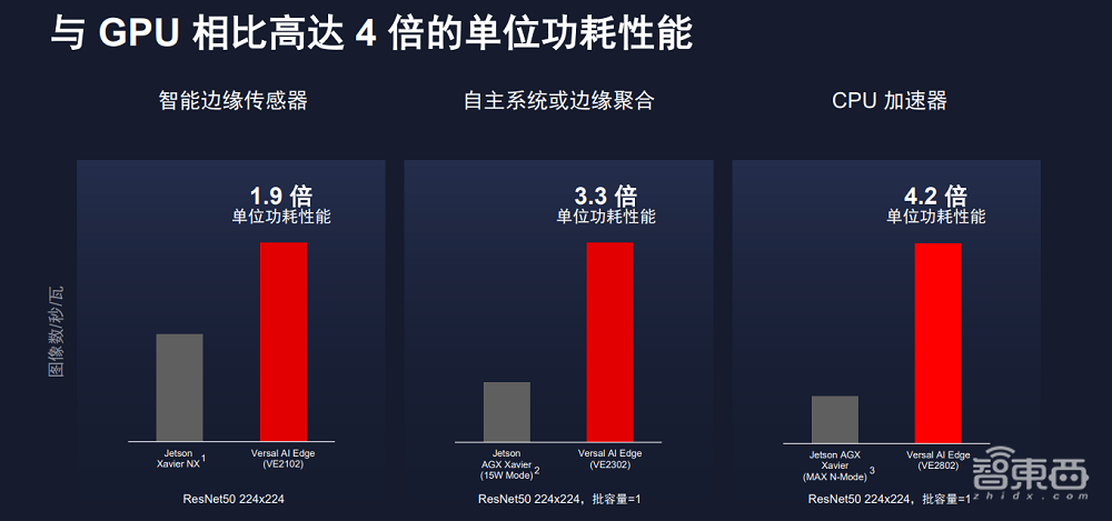 赛灵思推出新边缘SoC，每瓦特AI性能可达GPU的4倍