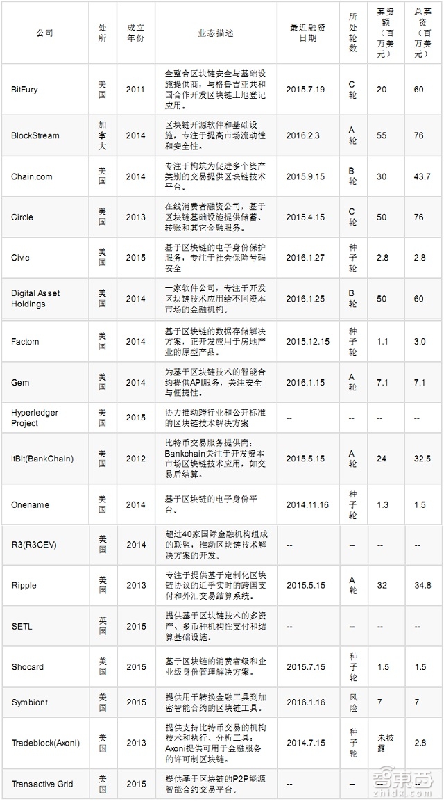 高盛79页重磅报告详解区块链:让比特币崛起的黑科技|智能内参