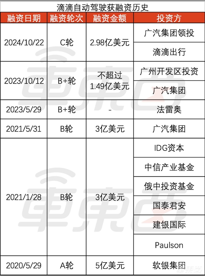 传滴滴自动驾驶正谋求新融资，估值或将超360亿