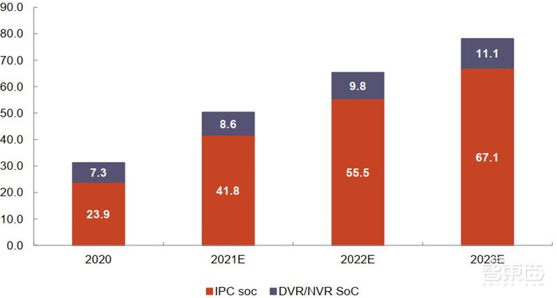 海思跌倒谁吃饱？揭秘崛起的国产安防芯片，四大类制霸三大领域 | 智东西内参