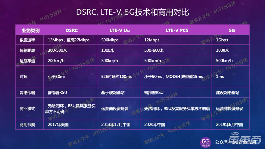 5G车联网标准的演进之路