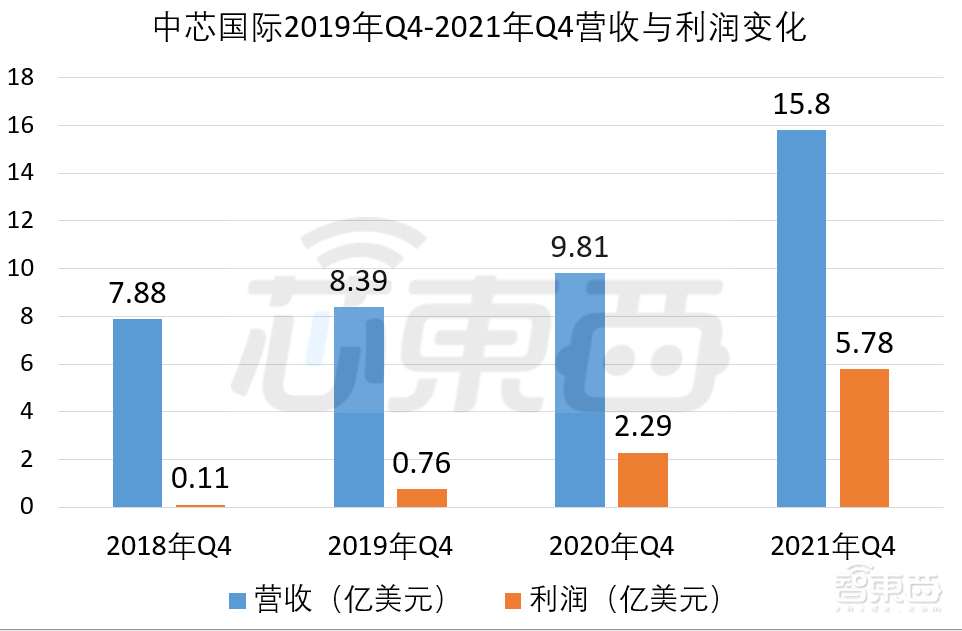 年净利首超百亿！中芯国际营收年增39%，客户数量全球第一