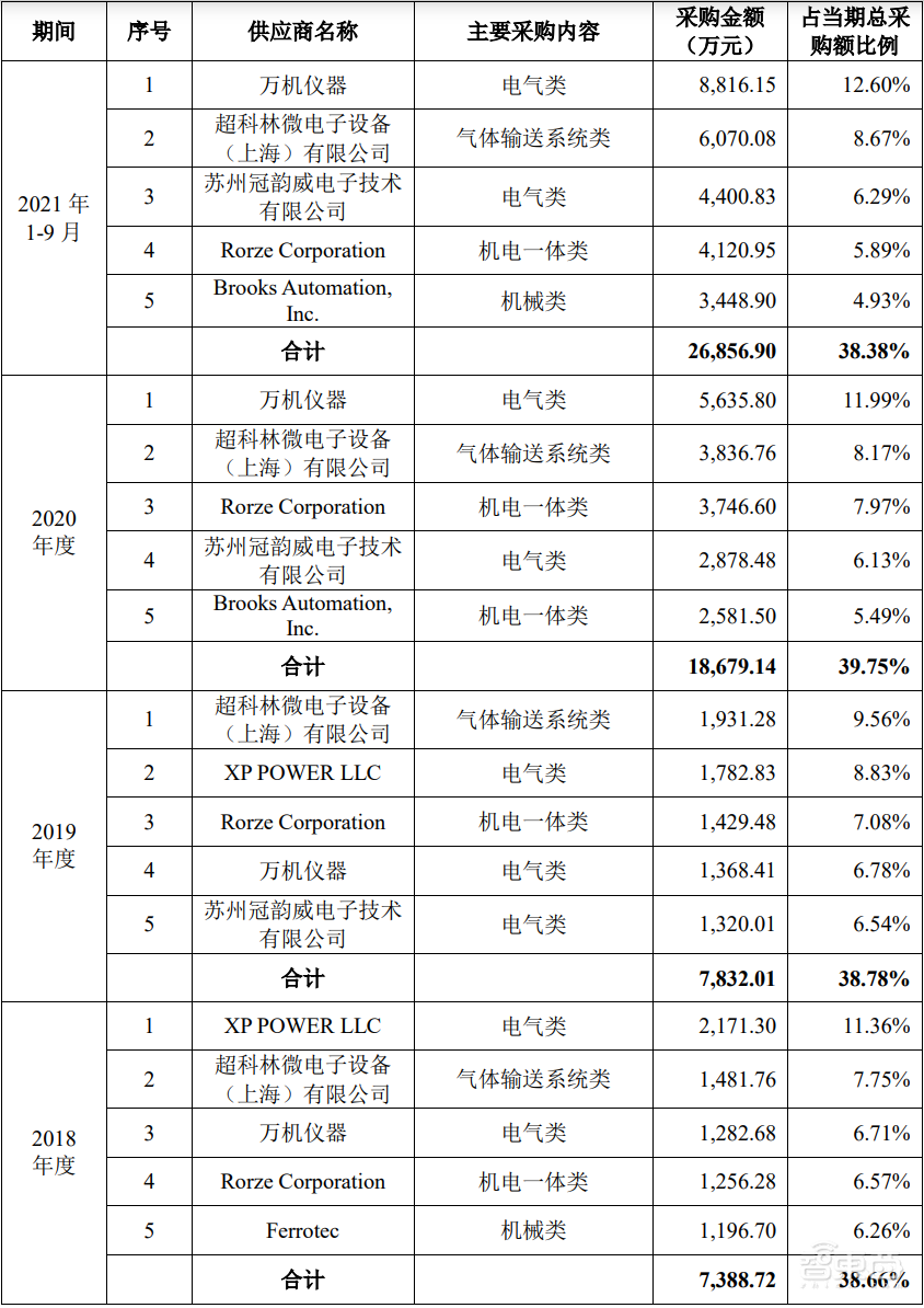 进入先进制程产线！国产半导体设备龙头上市，盘中涨超44%