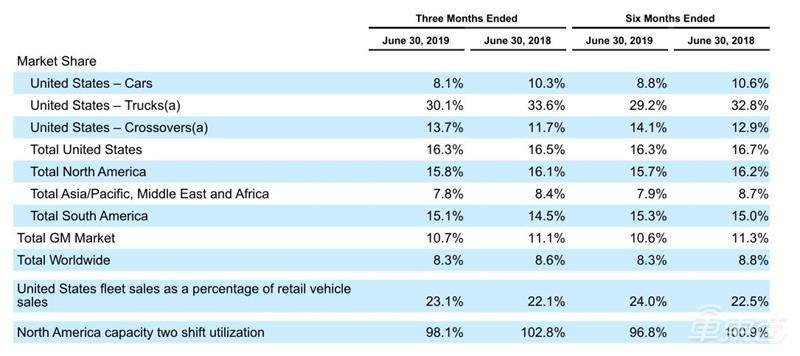 通用汽车Q2财报: 售出196万辆汽车 获利24亿美元
