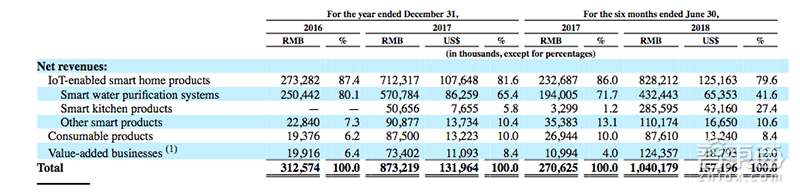 云米IPO大跃进：抱小米大腿、2年布35条产品线、挖美的墙角！