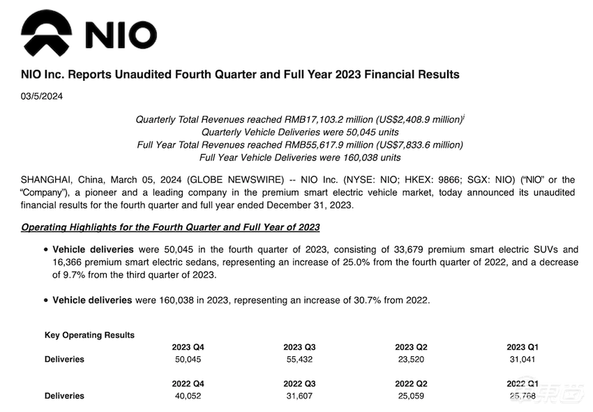 卖一辆“亏13万”,蔚来又烧207亿!李斌大谈20万级新车,股价逆势上涨
