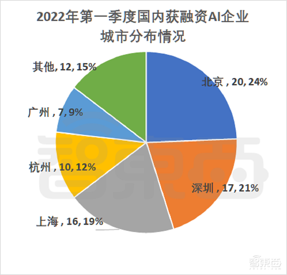 亿元级融资超80起!起底四大最吸金人工智能赛道【附完整数据】