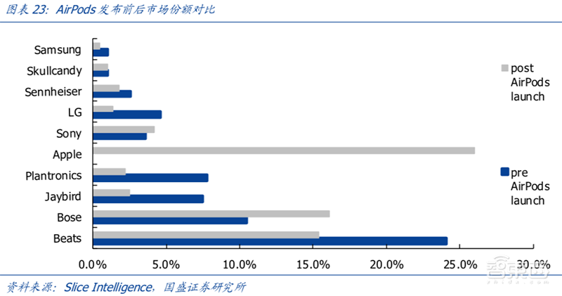 无线耳机深度拆解:8大芯片公司 18款解决方案【附下载】| 智东西内参