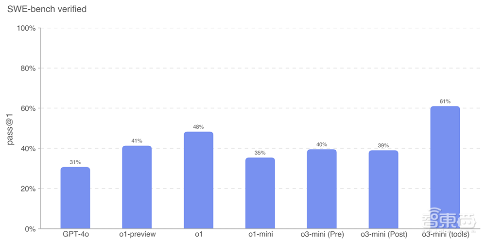 重磅！OpenAI推o3-mini新模型，被DeepSeek逼急？定價仍打不過
