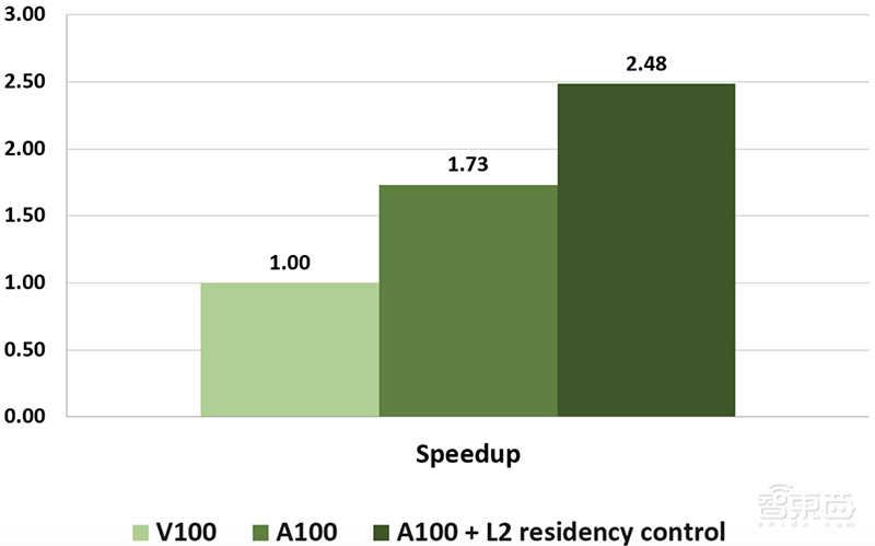 深扒英伟达安培新架构,五大技术新招刀刀见血