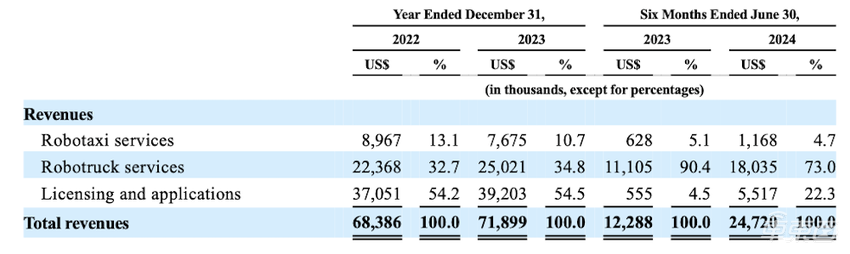 刚刚，小马智行正式递表IPO！累计融资93亿，估值已超600亿
