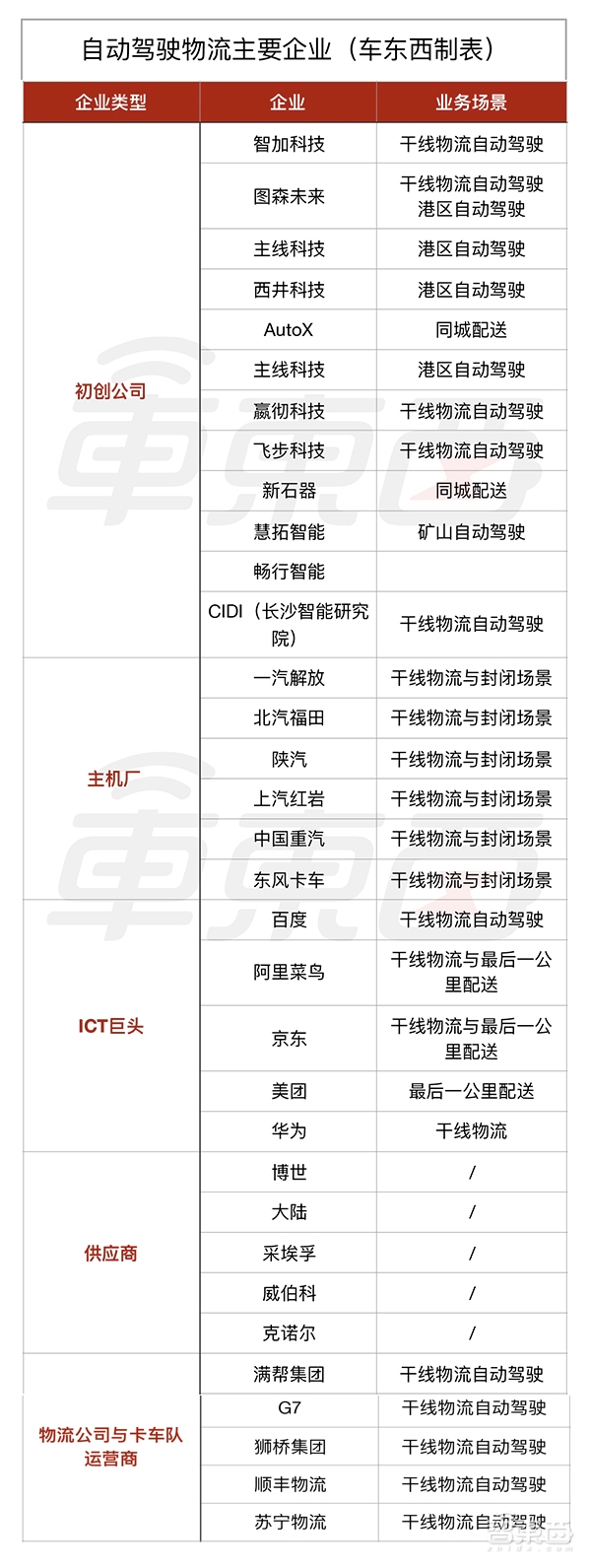 物流自动驾驶大战开始！5大势力30+玩家抢夺9万亿市场
