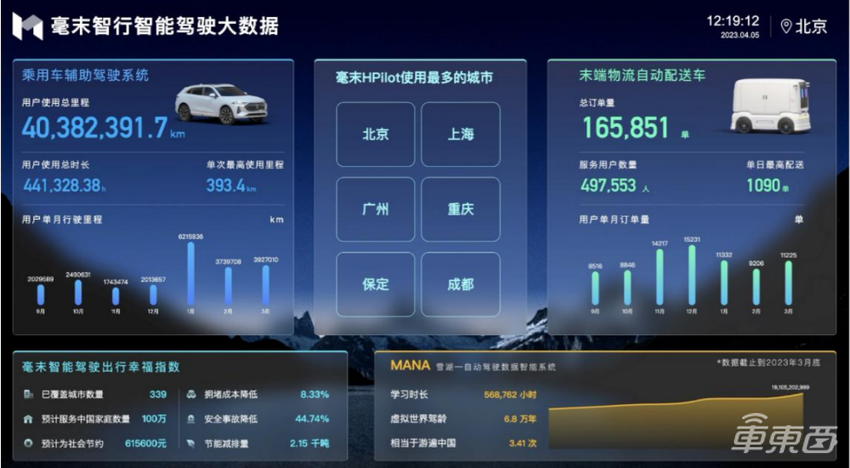 毫末量产落地城市NOH，2024将达百城，已开启三地路测