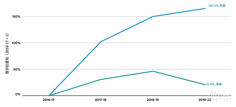 斯坦福AI2021报告出炉!详解七大热点,论文引用中国首超美国 | 智东西内参