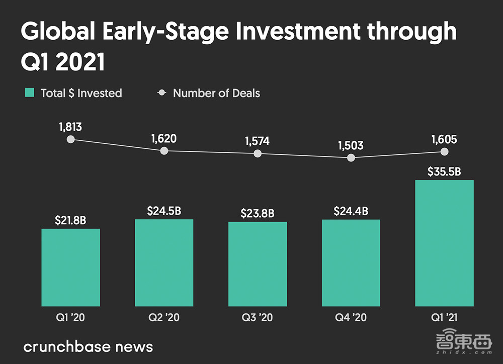 独角兽新增112家！2021年Q1全球风投创纪录，达1250亿美元