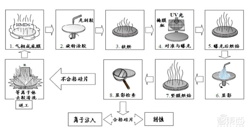 揭秘芯片制造关键一环，百亿美元市场的光刻胶产业【附下载】| 智东西内参