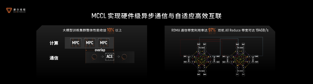摩尔线程技术分享日干货！打造“AI超级工厂”、原生支持FP8、DeepSeek R1推理加速150%