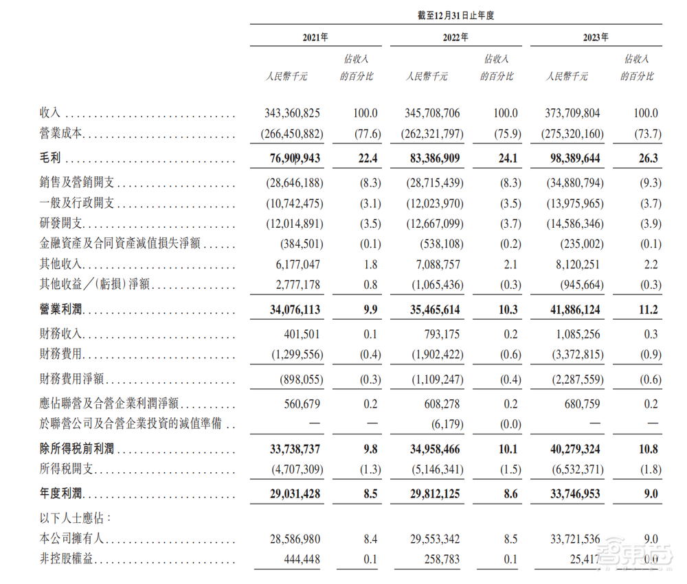港股年内最大IPO!盘中涨超9%,全球家电一哥登陆港交所