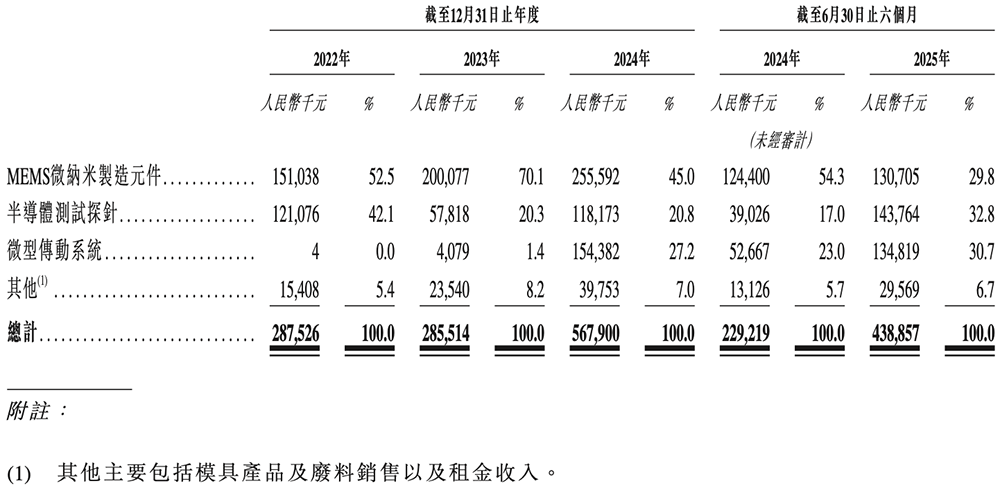 江苏半导体“小巨人”冲刺港交所,半年收入4亿,市值74亿