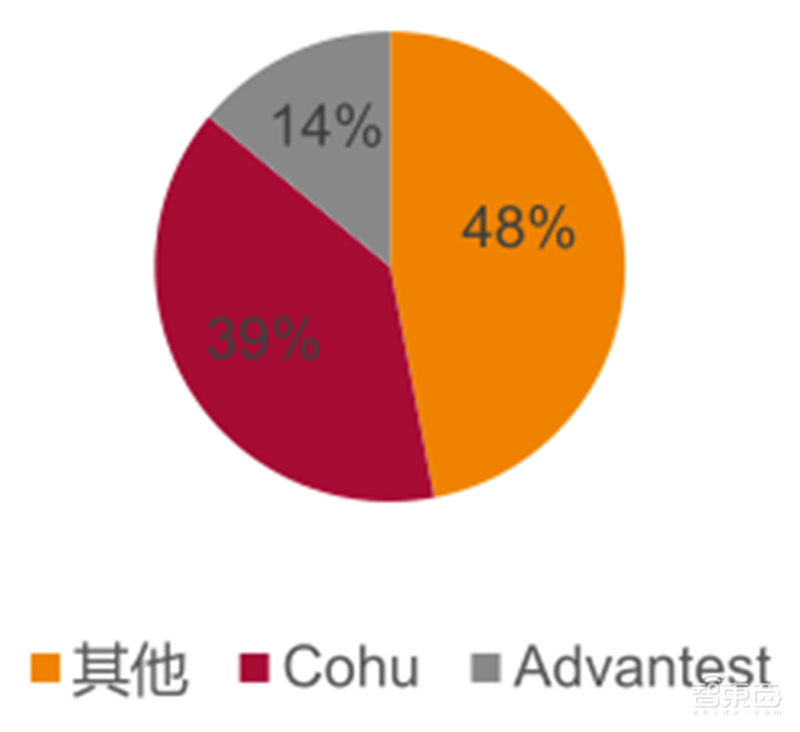 芯片保护神:检测设备地图!国产替代冲破寡头垄断 | 智东西内参