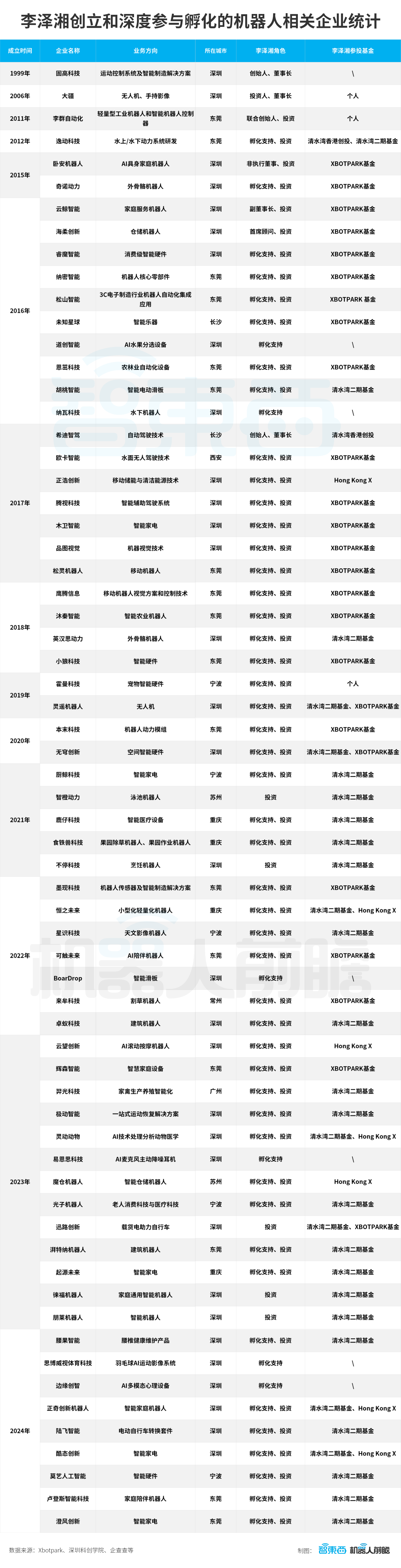 大疆教父李泽湘和他的机器人军团
