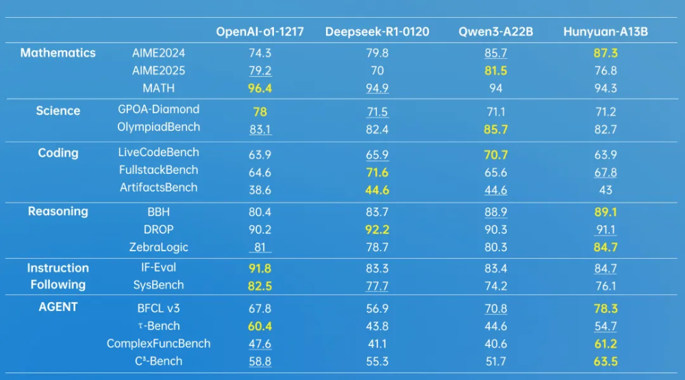 腾讯开源推理模型!13B参数比肩OpenAI o1,1张GPU就能跑