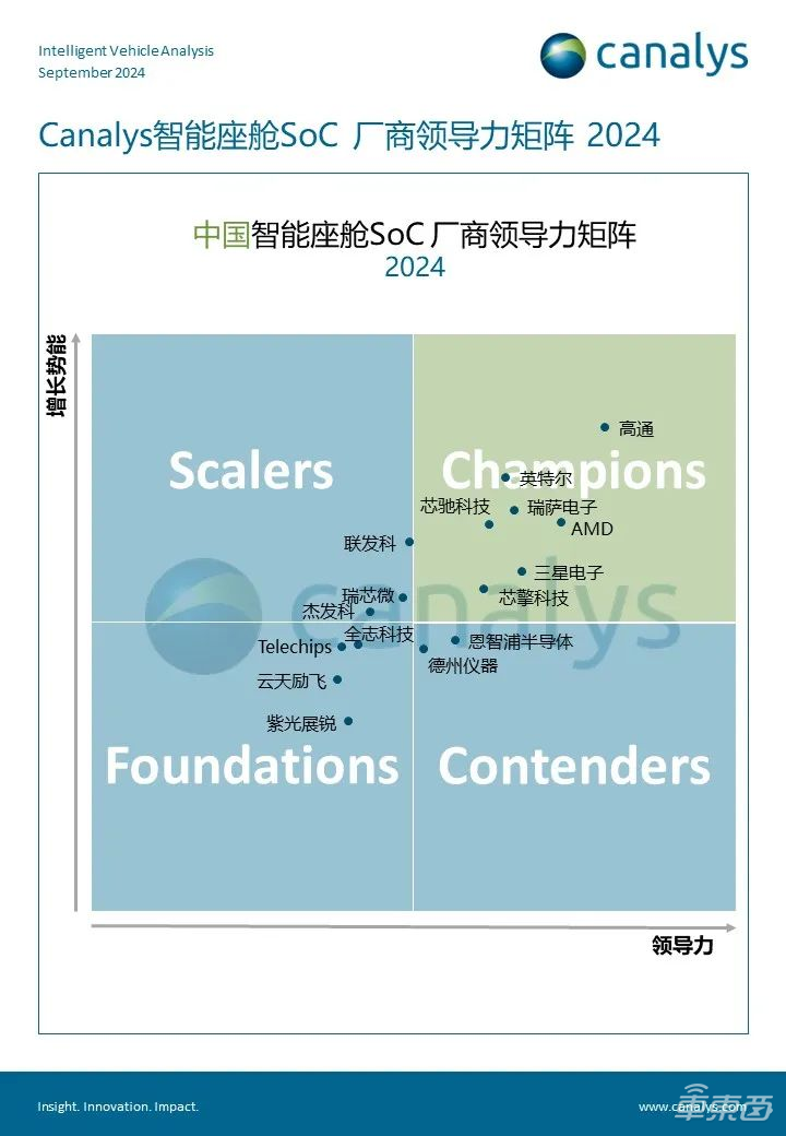 《中国智能座舱SoC厂商领导力矩阵》报告发布，芯驰科技获冠军称号