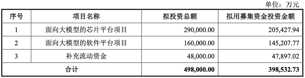近40億！寒武紀完成定增，前三季營收暴漲2386%