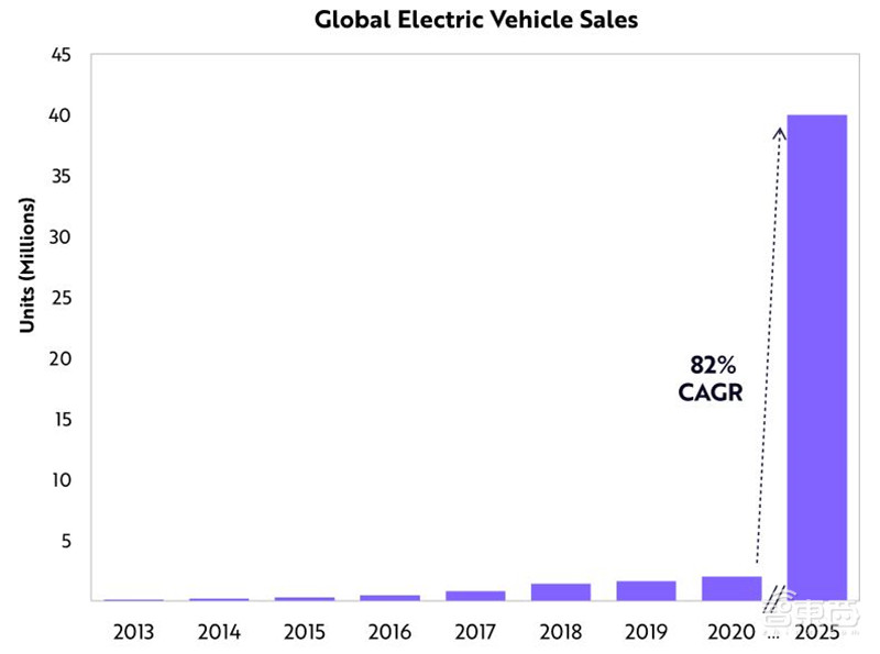 女版巴菲特的15个趋势预测:寻找下一个特斯拉,2021成为人生赢家 | 智东西内参