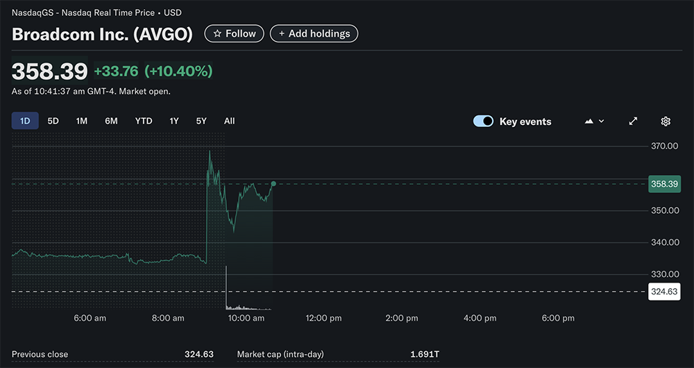 刚刚,OpenAI官宣自研AI芯片!博通股价飙涨10%