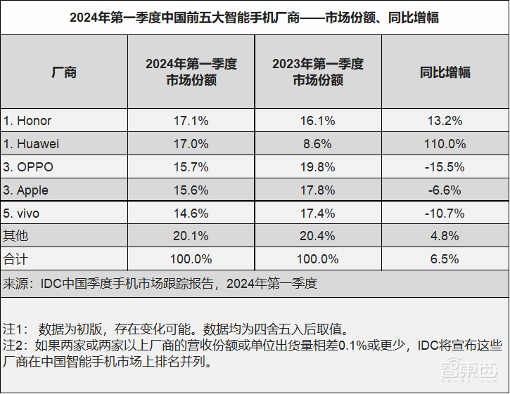 手机AI or AI手机?荣耀抛出深水炸弹