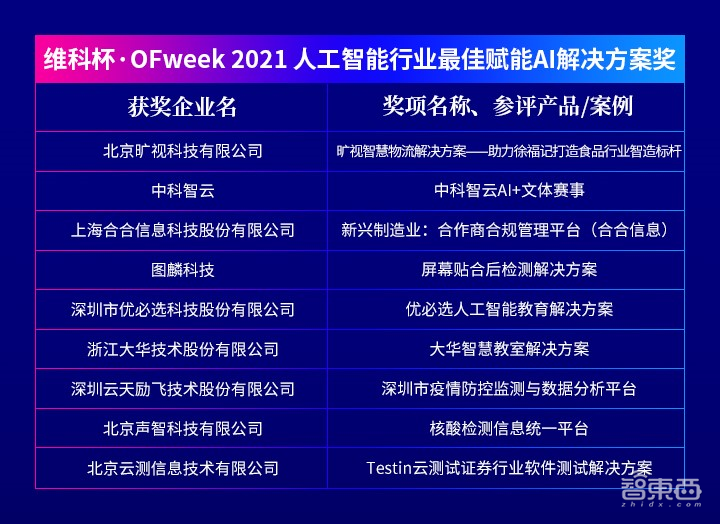 “OFweek 2021(第六届)人工智能产业大会”成功举办
