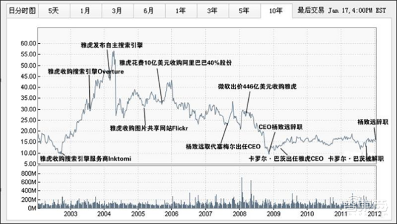 25年雅虎灰飞烟灭的背后！错失三大逆袭机会