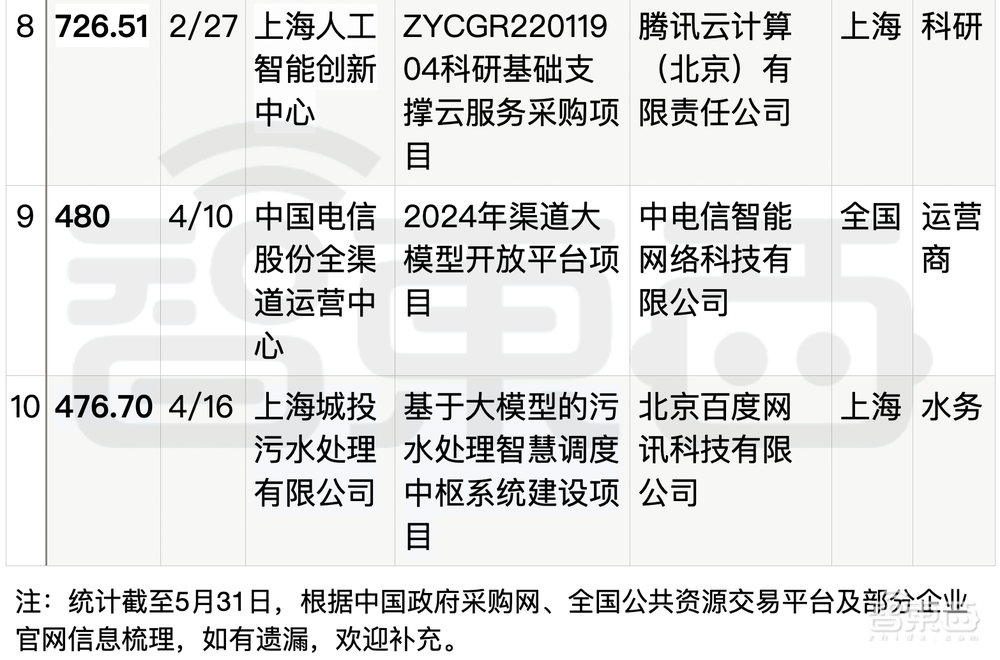 拆解50个大模型大单：0元中标，头破血流！华为成隐形赢家
