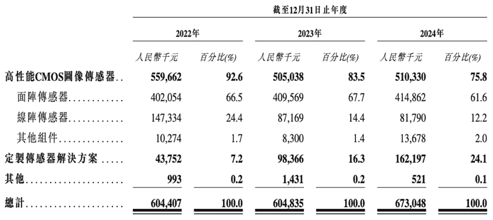 浙大校友夫妻掌舵,东北图像传感器龙头冲刺港交所!拿下多个“中国第一”
