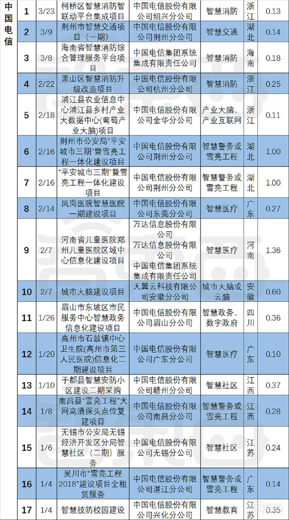 超200个智慧城市大单起底!三大运营商吃饱,华为隐身?