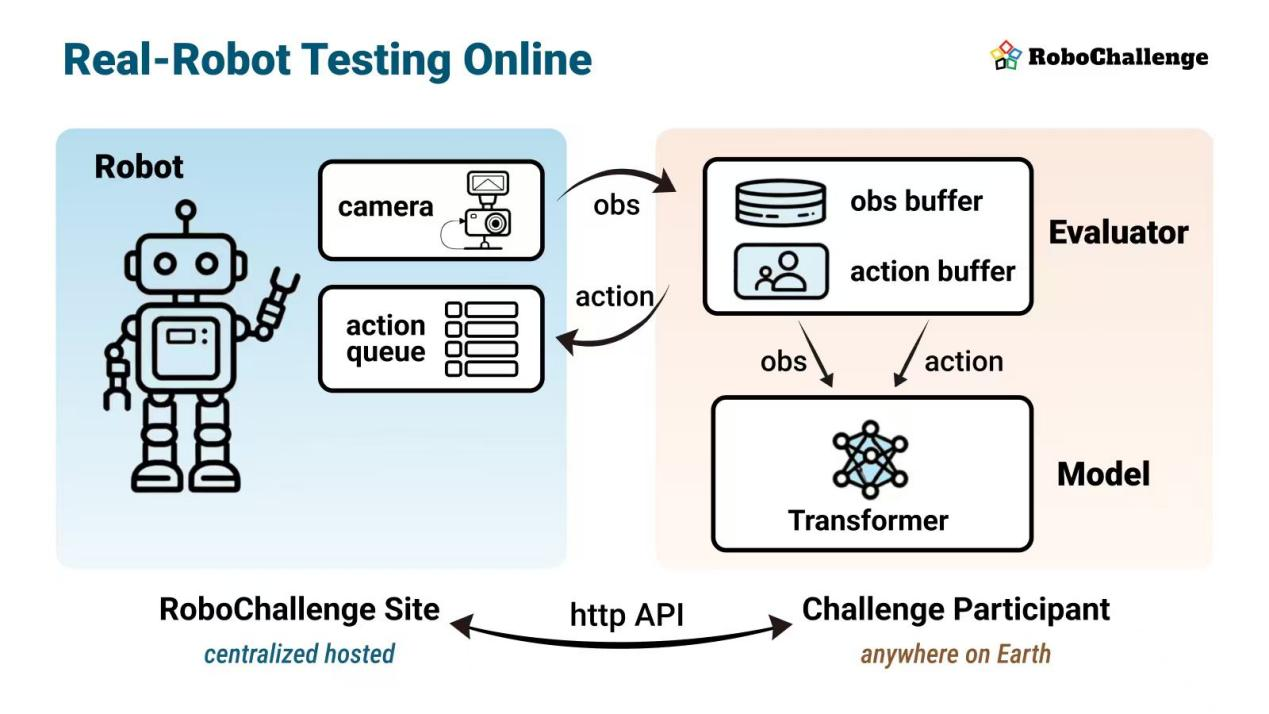 全球首个!RoboChalleng登场,开启大规模机器人实体评测