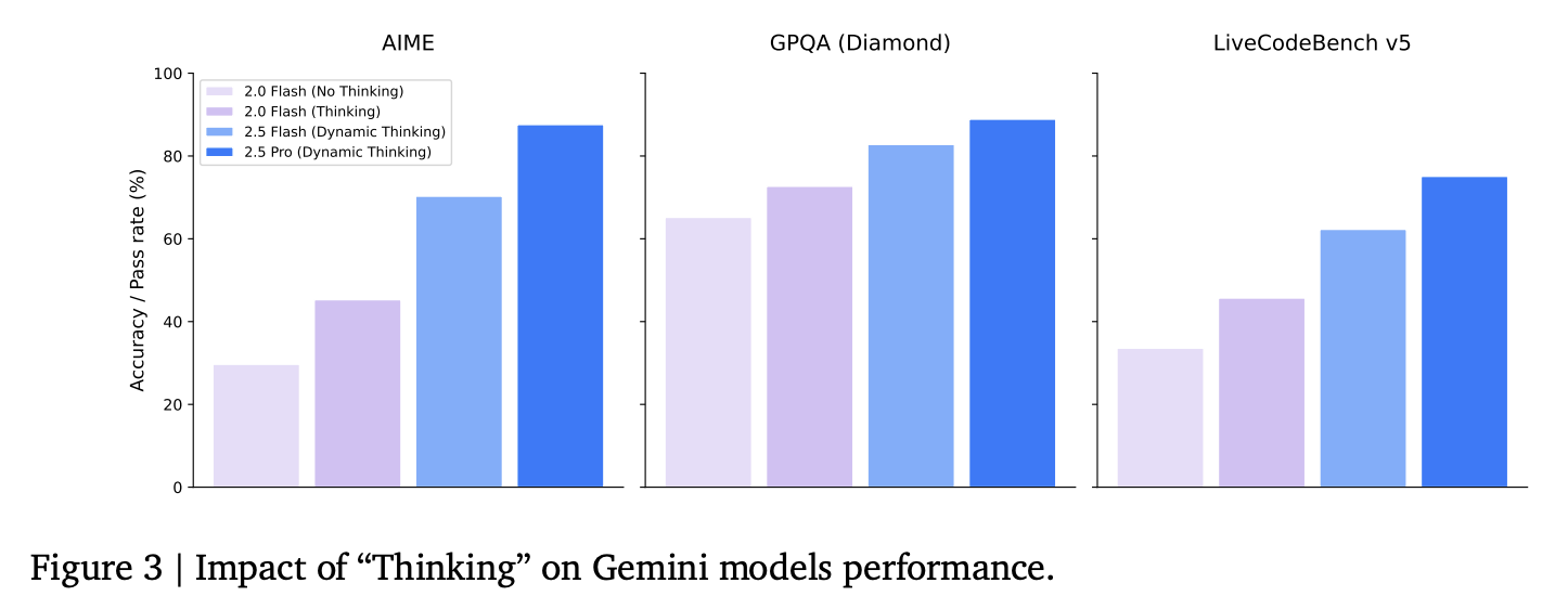 谷歌最强大模型终于问世!最快轻量版狂卷性价比,价格杀到0.7元/百万token,技术报告解读