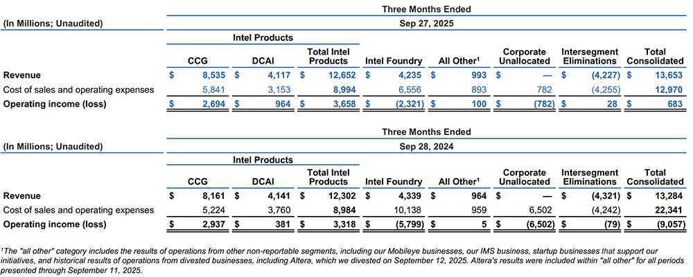 英特尔打破连续亏损!华人CEO扭转局势