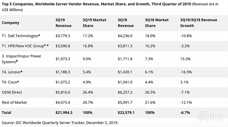 云会议云课堂爆红背后：“新基建”火了，国产服务器赚疯