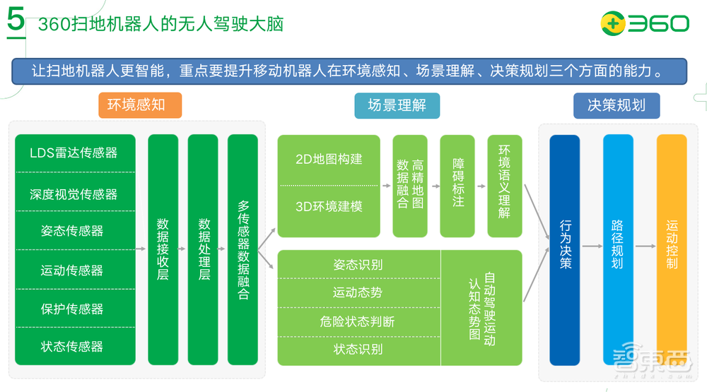 360人工智能研究院潘俊威：扫地机器人走向“真香”阶段，AI成为重要创新点