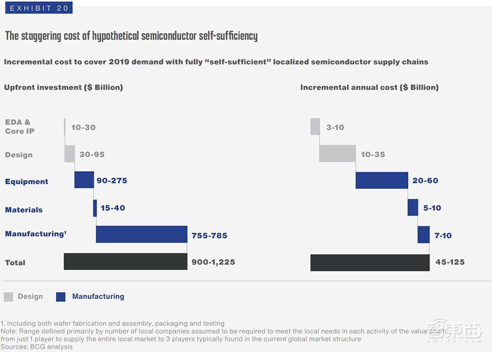 美国SIA最新报告：未来十年，中国将成全球“芯片工厂”